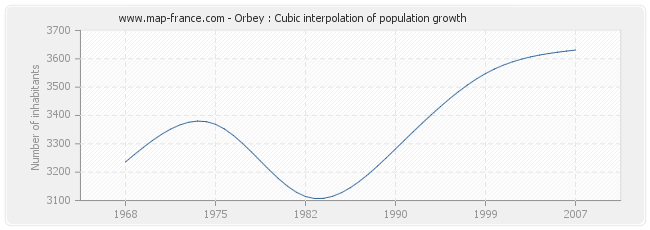 Orbey : Cubic interpolation of population growth