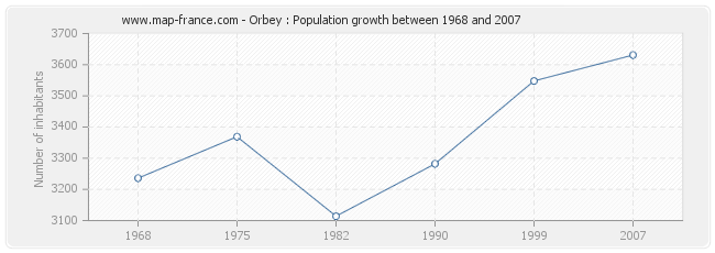 Population Orbey