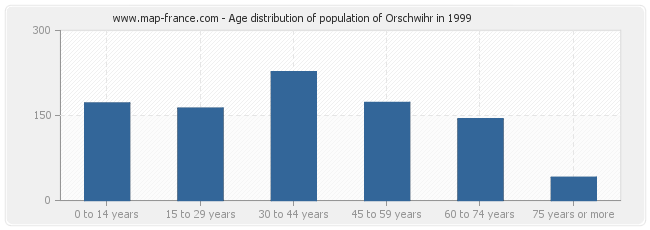 Age distribution of population of Orschwihr in 1999