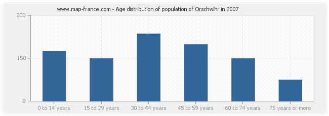 Age distribution of population of Orschwihr in 2007