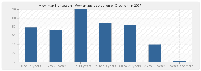 Women age distribution of Orschwihr in 2007