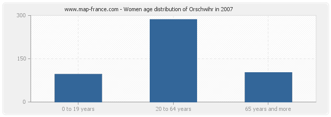 Women age distribution of Orschwihr in 2007