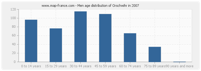 Men age distribution of Orschwihr in 2007