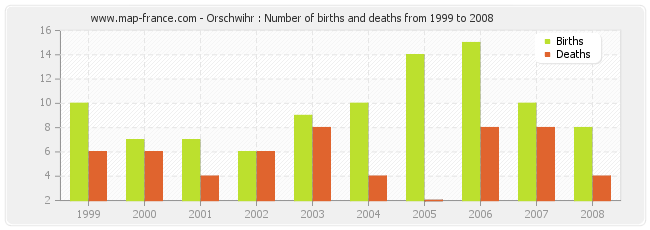 Orschwihr : Number of births and deaths from 1999 to 2008