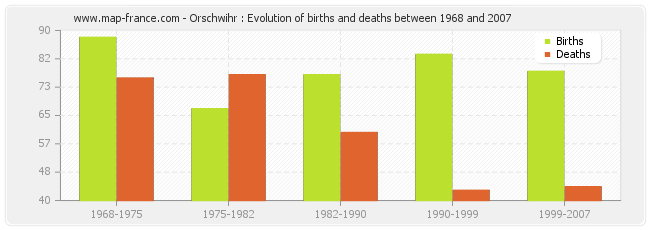 Orschwihr : Evolution of births and deaths between 1968 and 2007