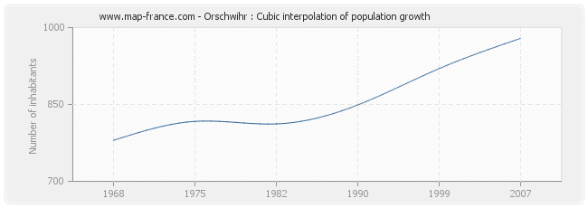 Orschwihr : Cubic interpolation of population growth