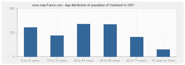 Age distribution of population of Osenbach in 2007