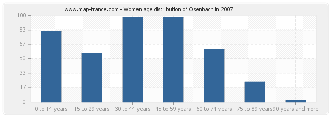 Women age distribution of Osenbach in 2007