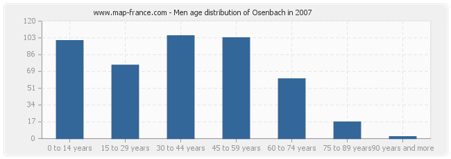 Men age distribution of Osenbach in 2007