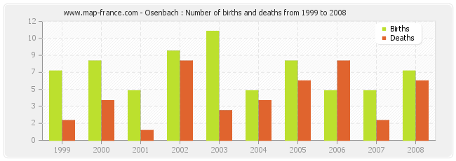 Osenbach : Number of births and deaths from 1999 to 2008