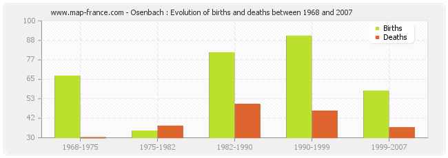 Osenbach : Evolution of births and deaths between 1968 and 2007