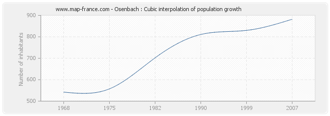 Osenbach : Cubic interpolation of population growth