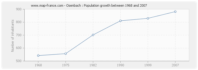 Population Osenbach