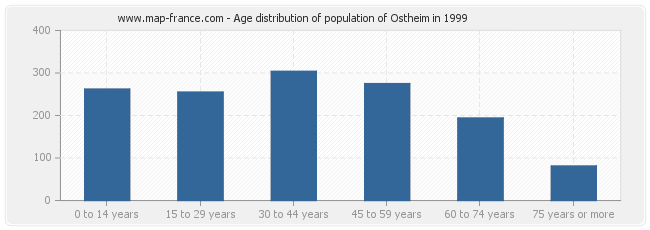 Age distribution of population of Ostheim in 1999