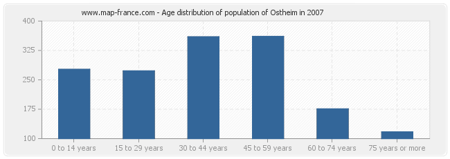 Age distribution of population of Ostheim in 2007