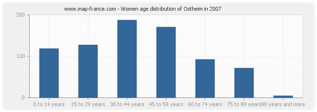 Women age distribution of Ostheim in 2007