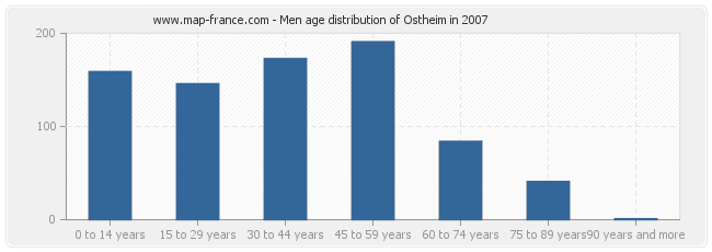 Men age distribution of Ostheim in 2007