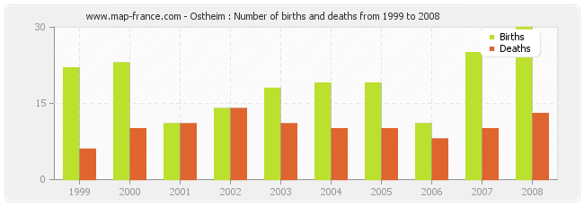 Ostheim : Number of births and deaths from 1999 to 2008