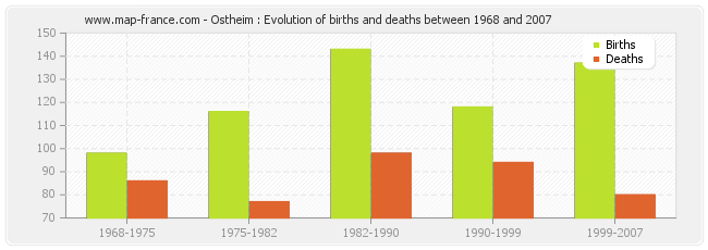 Ostheim : Evolution of births and deaths between 1968 and 2007