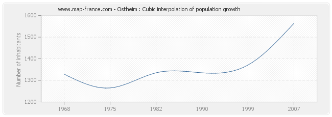 Ostheim : Cubic interpolation of population growth