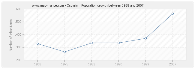 Population Ostheim