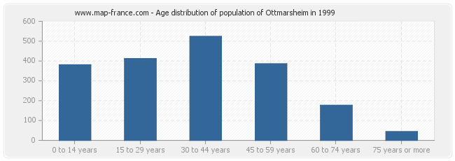Age distribution of population of Ottmarsheim in 1999