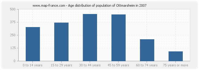 Age distribution of population of Ottmarsheim in 2007