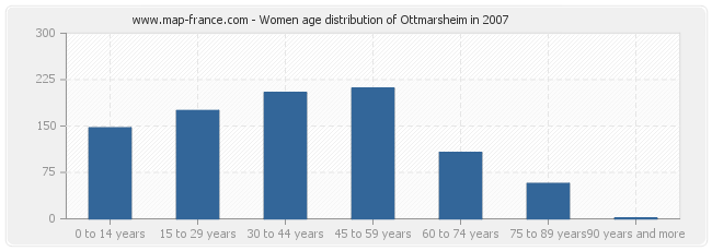 Women age distribution of Ottmarsheim in 2007