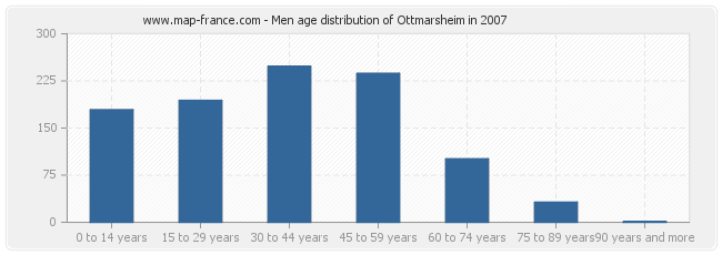 Men age distribution of Ottmarsheim in 2007