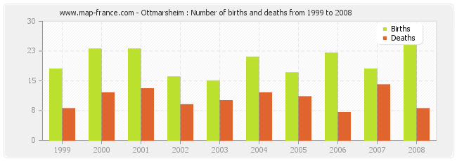 Ottmarsheim : Number of births and deaths from 1999 to 2008