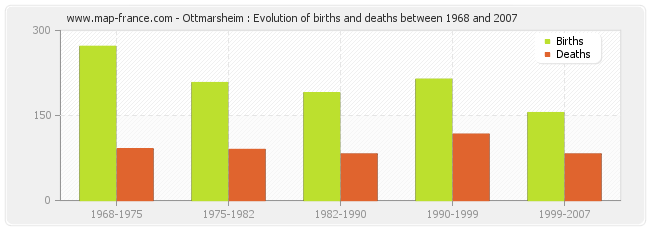 Ottmarsheim : Evolution of births and deaths between 1968 and 2007