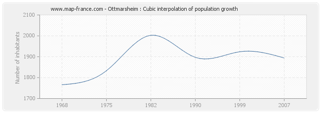 Ottmarsheim : Cubic interpolation of population growth