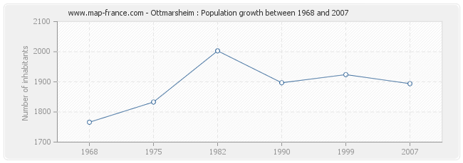 Population Ottmarsheim