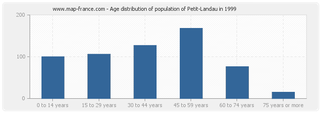Age distribution of population of Petit-Landau in 1999