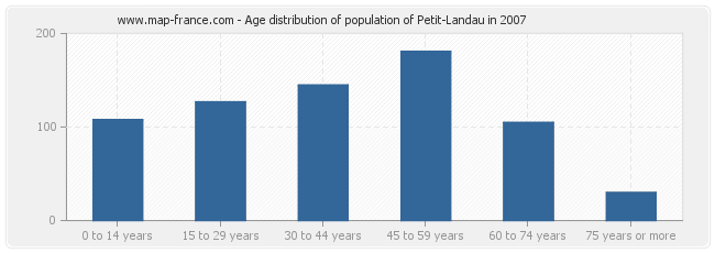 Age distribution of population of Petit-Landau in 2007