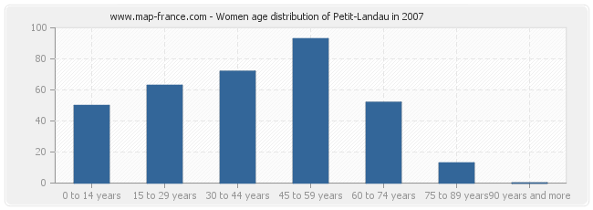 Women age distribution of Petit-Landau in 2007