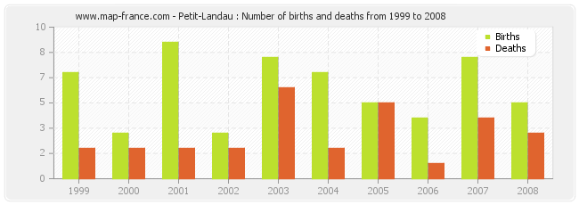 Petit-Landau : Number of births and deaths from 1999 to 2008