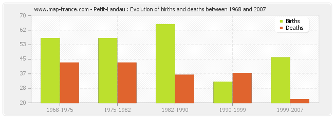 Petit-Landau : Evolution of births and deaths between 1968 and 2007