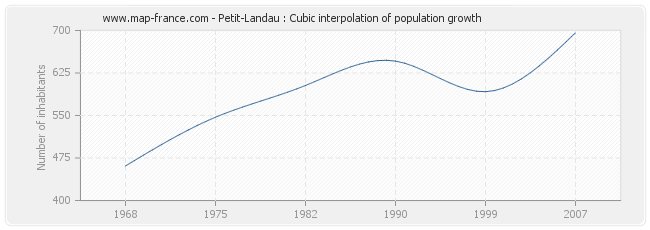 Petit-Landau : Cubic interpolation of population growth