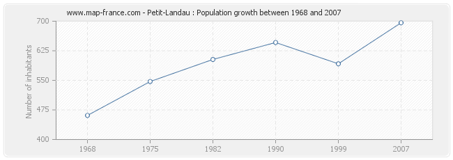 Population Petit-Landau