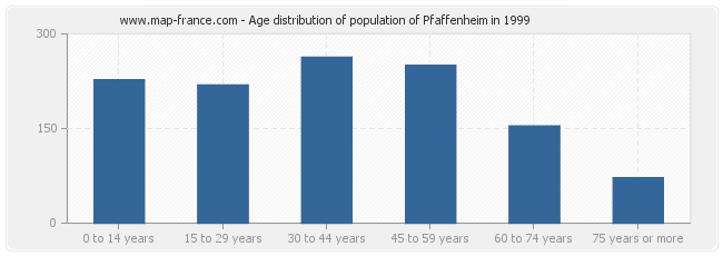Age distribution of population of Pfaffenheim in 1999