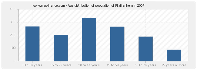 Age distribution of population of Pfaffenheim in 2007