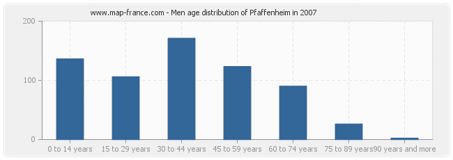 Men age distribution of Pfaffenheim in 2007