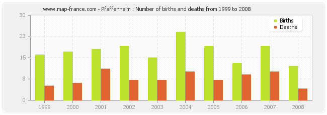 Pfaffenheim : Number of births and deaths from 1999 to 2008