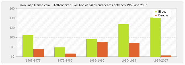 Pfaffenheim : Evolution of births and deaths between 1968 and 2007