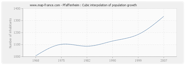 Pfaffenheim : Cubic interpolation of population growth