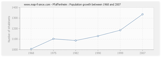Population Pfaffenheim