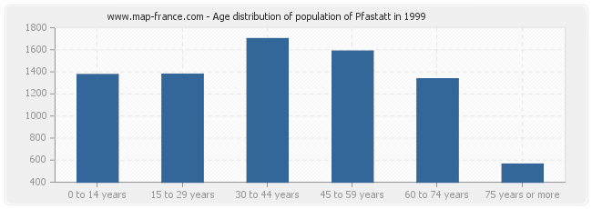 Age distribution of population of Pfastatt in 1999