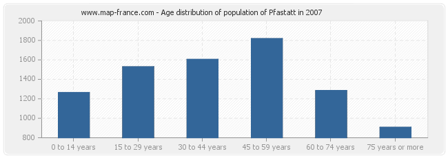 Age distribution of population of Pfastatt in 2007