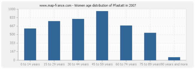 Women age distribution of Pfastatt in 2007